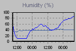 Humidity Graph Thumbnail