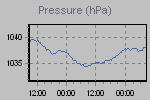 Pressure Graph Thumbnail