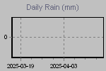 Daily Rain Graph Thumbnail