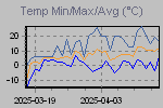 Temp Min/Max Graph Thumbnail