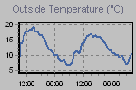 Temperature Graph Thumbnail