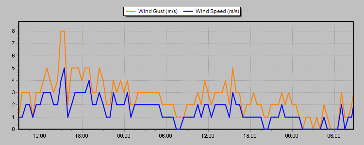 Weather Graphs