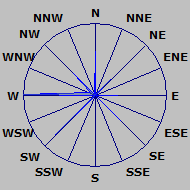 Wind Rose