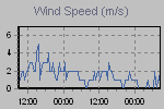 Wind Graph Thumbnail